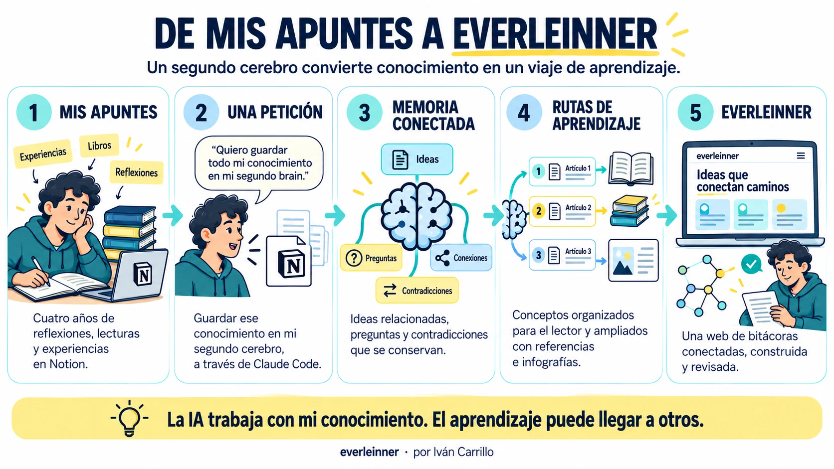 De mis apuntes a Everleinner: los apuntes de cuatro años de LEINN en Notion se incorporan al segundo cerebro mediante Claude Code. La memoria conecta ideas y plantea preguntas y contradicciones. Con el contexto del lector, se crean rutas, se amplían conceptos y se construyen bitácoras y un mapa, revisando la web.